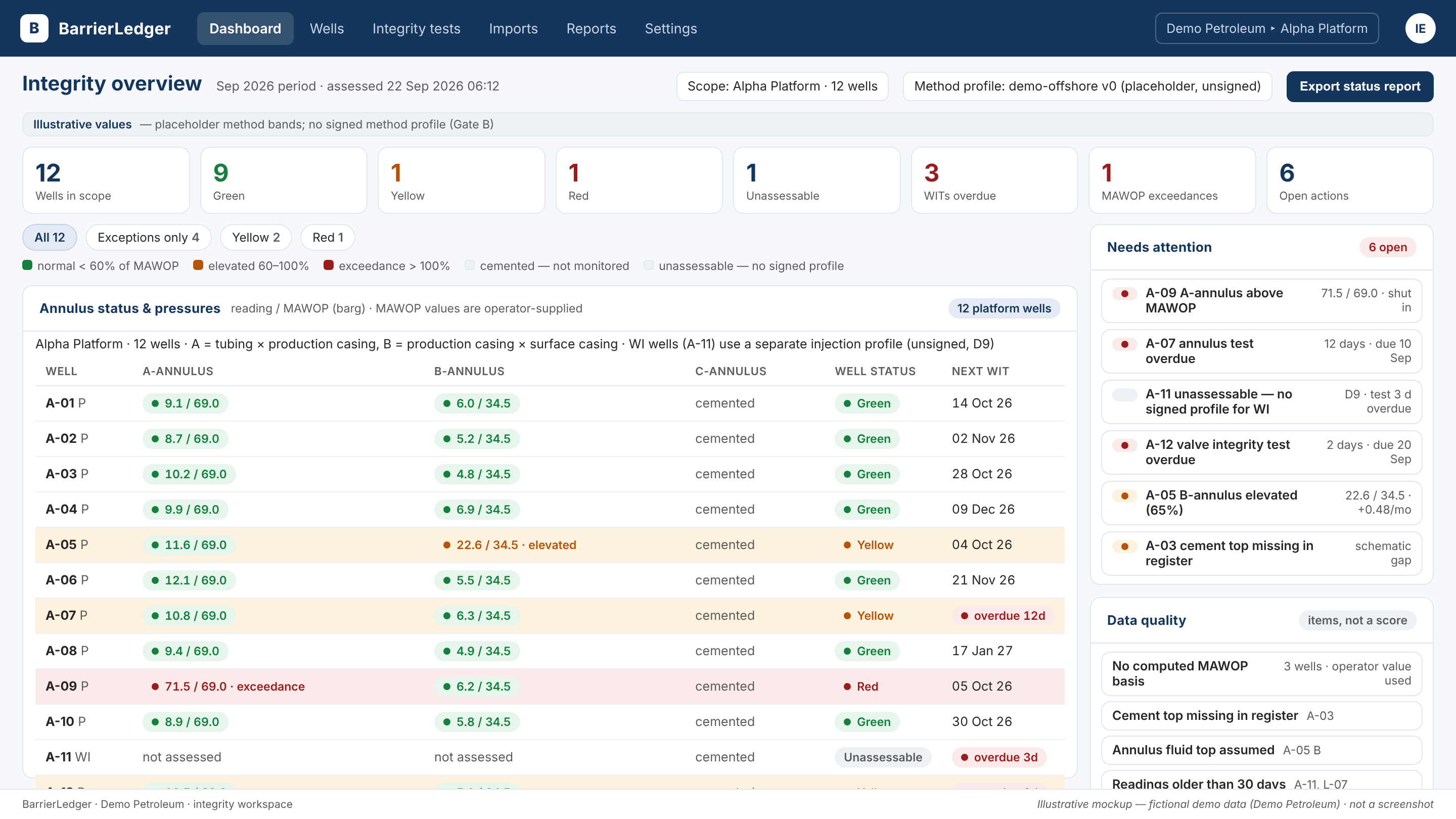 Illustrative BarrierLedger dashboard for the fictional Demo Petroleum demo tenant, showing well status and annulus readings.
